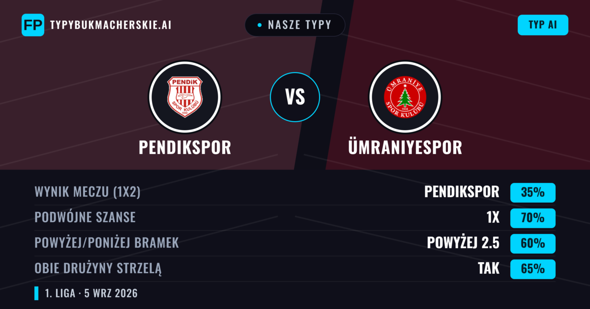 Nasze typy: Pendikspor vs Ümraniyespor — Pendikspor — Wygrana (54%); Poniżej 2.5; Obie drużyny strzelą: Nie
