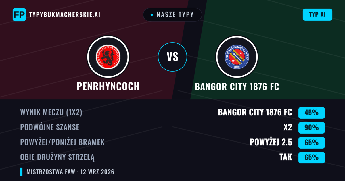 Nasze typy: Penrhyncoch vs Bangor City 1876 FC — Remis (45%); Powyżej 2.5; Obie drużyny strzelą: Tak