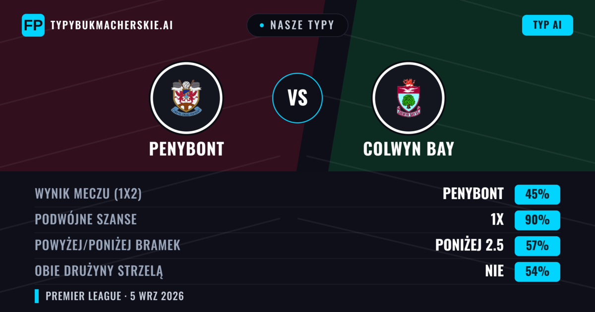 Nasze typy: Penybont vs Colwyn Bay — Penybont — Wygrana (46%); Poniżej 2.5; Obie drużyny strzelą: Tak