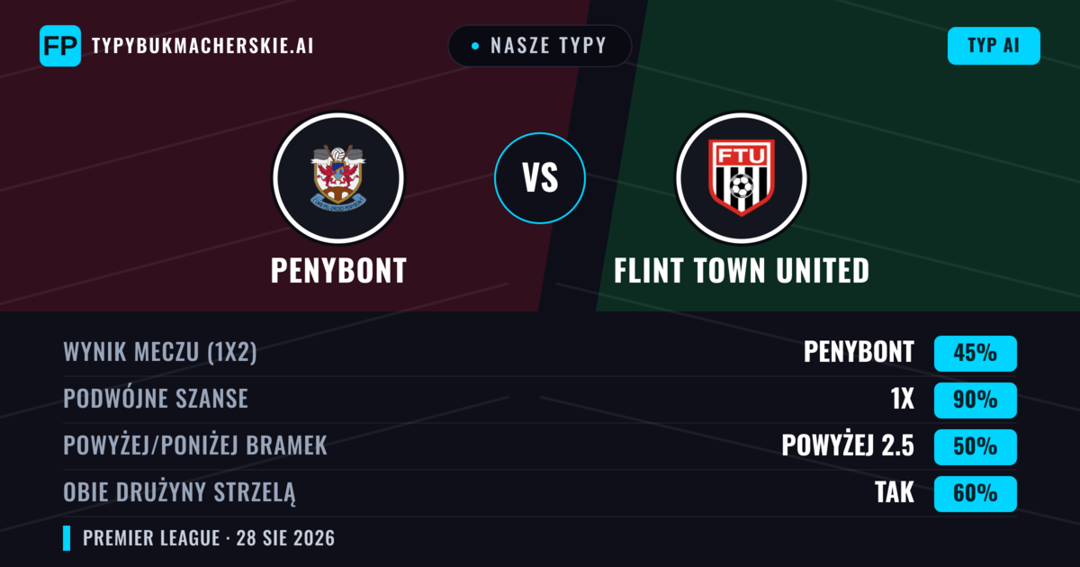 Nasze typy: Penybont vs Flint Town United — Penybont — Wygrana (58%); Powyżej 2.5; Obie drużyny strzelą: Tak