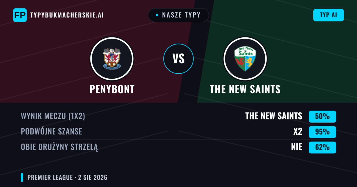Nasze typy: Penybont vs The New Saints — The New Saints — Wygrana (60%); Powyżej 2.5; Obie drużyny strzelą: Tak