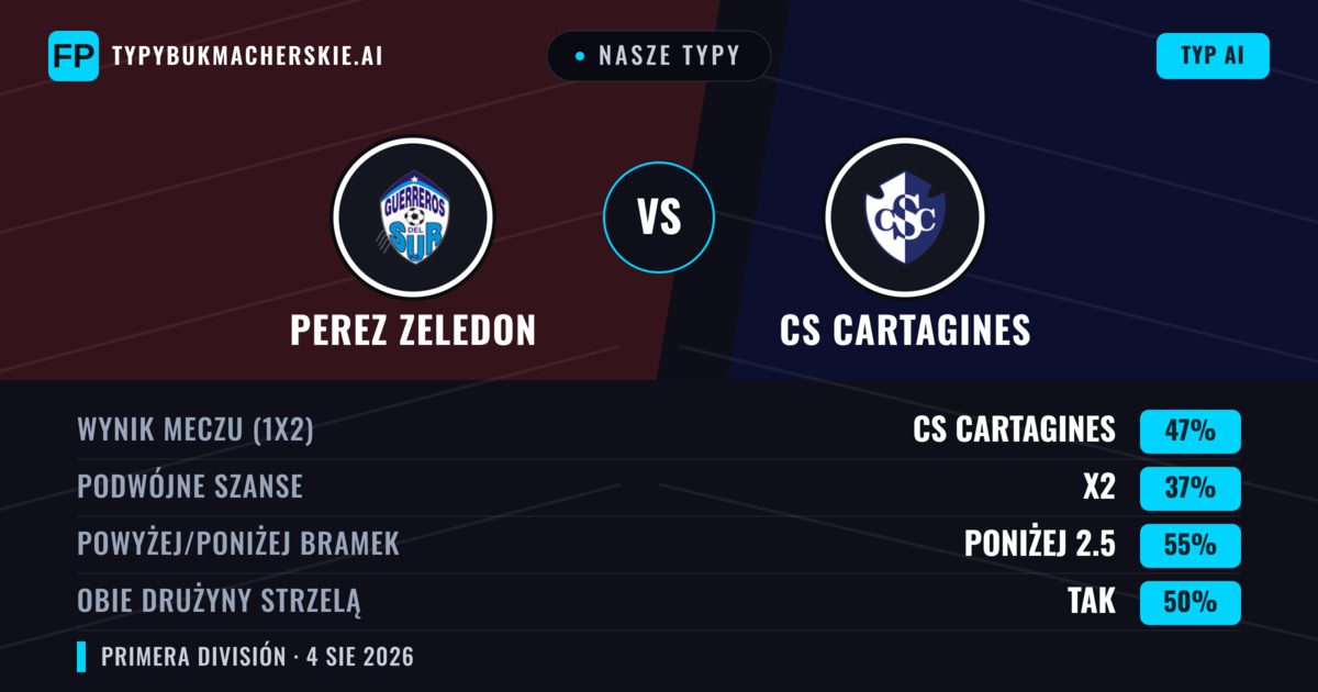 Nasze typy: Perez Zeledon vs CS Cartagines — CS Cartagines — Wygrana (47%); Poniżej 2.5; Obie drużyny strzelą: Tak