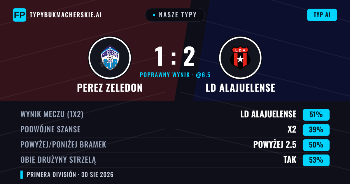 Nasze typy: Perez Zeledon vs LD Alajuelense — LD Alajuelense — Wygrana (51%); Powyżej 2.5; Obie drużyny strzelą: Tak