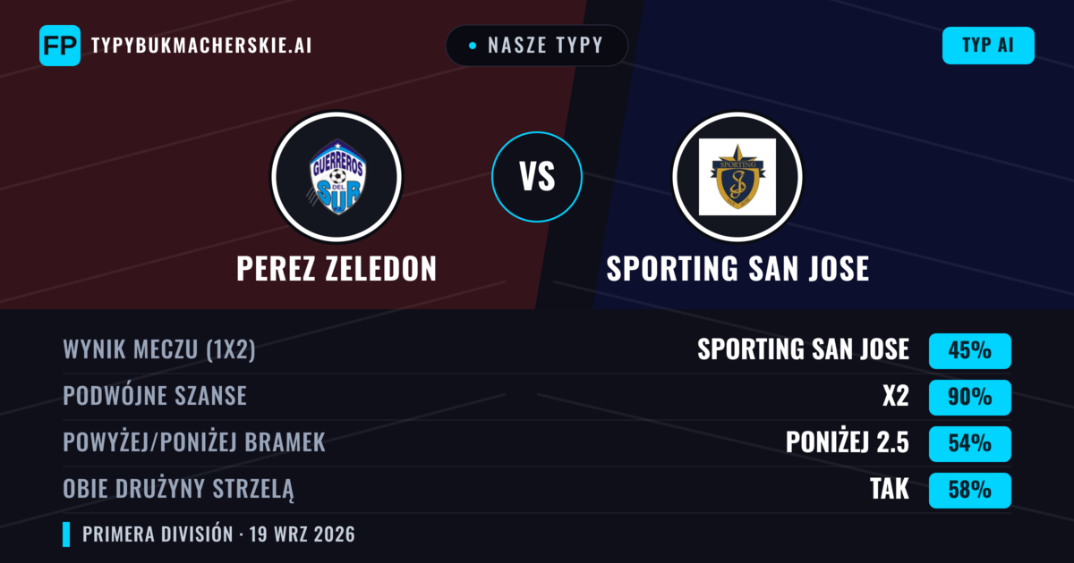 Nasze typy: Perez Zeledon vs Sporting San Jose — Sporting San Jose — Wygrana (48%); Powyżej 2.5; Obie drużyny strzelą: Tak