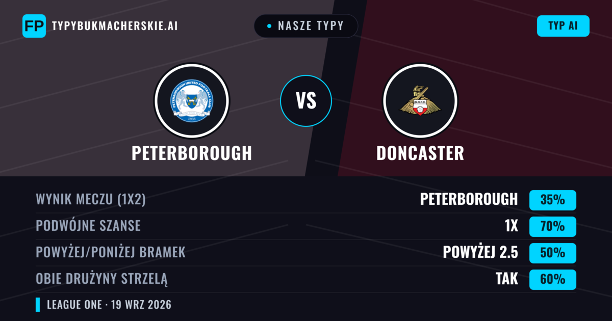 Nasze typy: Peterborough vs Doncaster — Doncaster — Wygrana (38%); Powyżej 2.5; Obie drużyny strzelą: Tak