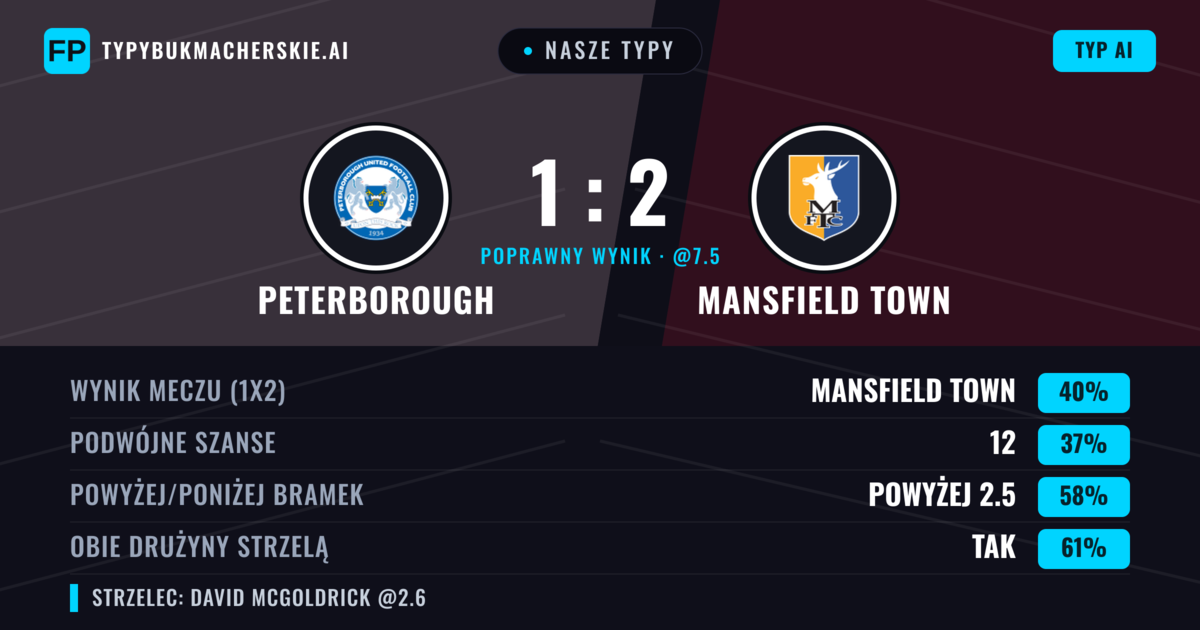 Nasze typy: Peterborough vs Mansfield Town — Mansfield Town — Wygrana (40%); Powyżej 2.5; Obie drużyny strzelą: Tak