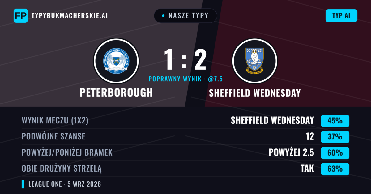Nasze typy: Peterborough vs Sheffield Wednesday — Sheffield Wednesday — Wygrana (45%); Powyżej 2.5; Obie drużyny strzelą: Tak