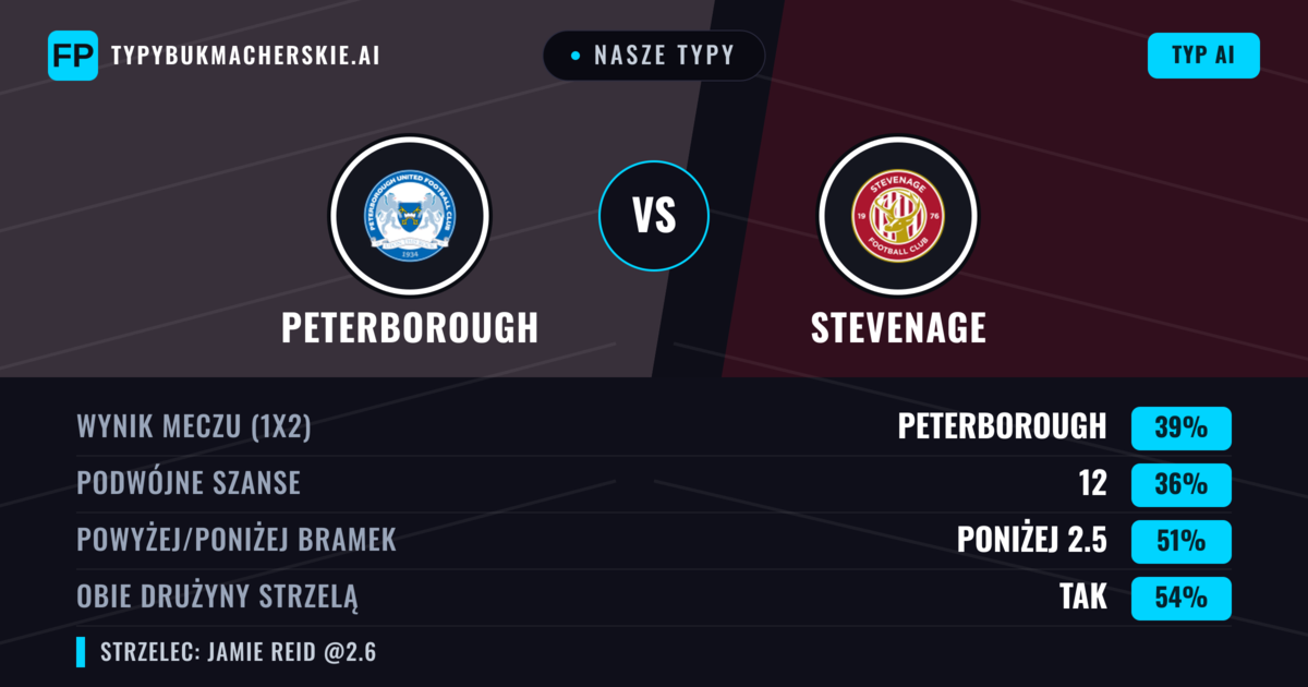 Nasze typy: Peterborough vs Stevenage — Peterborough — Wygrana (39%); Poniżej 2.5; Obie drużyny strzelą: Tak