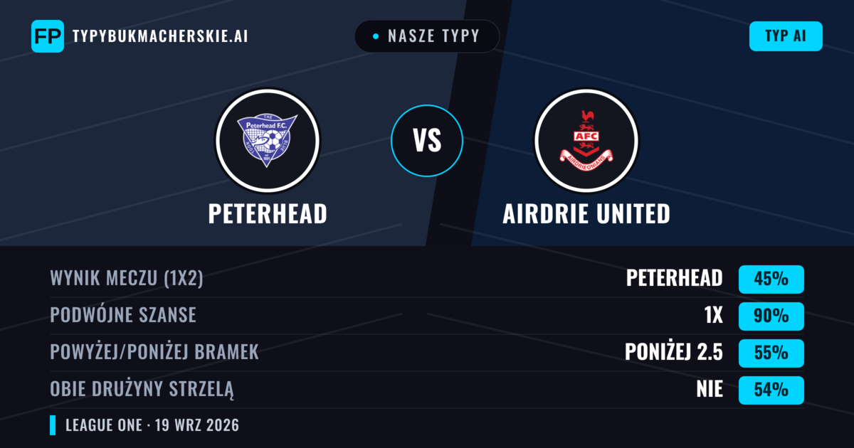 Nasze typy: Peterhead vs Airdrie United — Airdrie United — Wygrana (40%); Poniżej 2.5; Obie drużyny strzelą: Tak