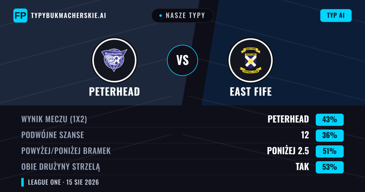 Nasze typy: Peterhead vs East Fife — Peterhead — Wygrana (47%); Poniżej 2.5; Obie drużyny strzelą: Tak