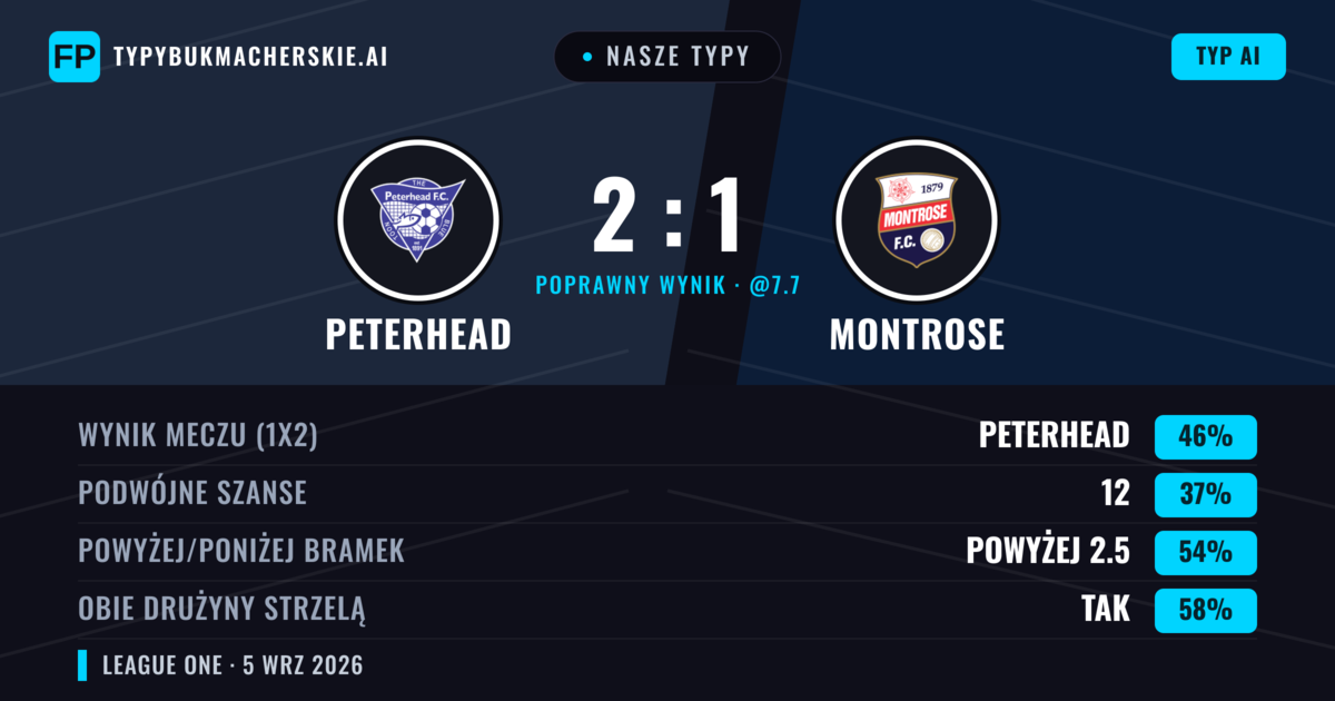 Nasze typy: Peterhead vs Montrose — Peterhead — Wygrana (44%); Powyżej 2.5; Obie drużyny strzelą: Tak