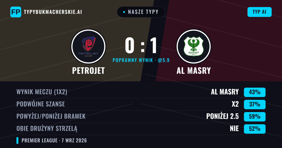 Nasze typy: Petrojet vs Al Masry — Al Masry — Wygrana (45%); Poniżej 2.5; Obie drużyny strzelą: Nie