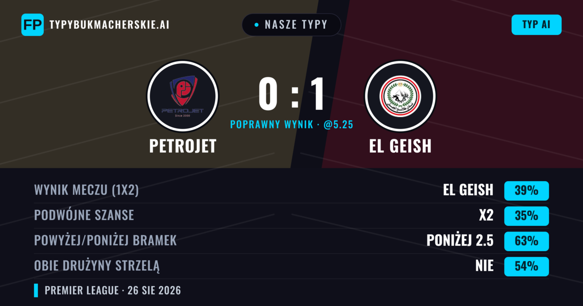 Nasze typy: Petrojet vs El Geish — El Geish — Wygrana (39%); Poniżej 2.5; Obie drużyny strzelą: Nie