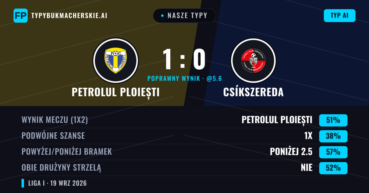 Nasze typy: Petrolul Ploiești vs Csíkszereda — Petrolul Ploiești — Wygrana (54%); Poniżej 2.5; Obie drużyny strzelą: Nie