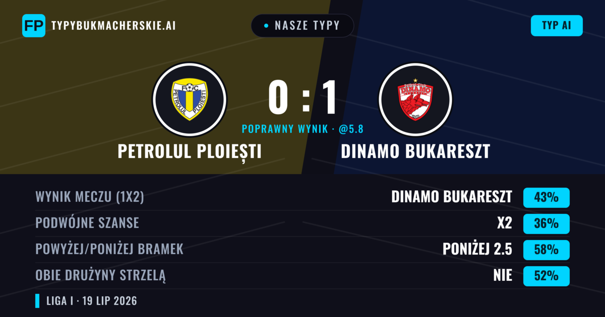 Nasze typy: Petrolul Ploiești vs Dinamo Bukareszt — Dinamo Bukareszt — Wygrana (45%); Poniżej 2.5; Obie drużyny strzelą: Nie
