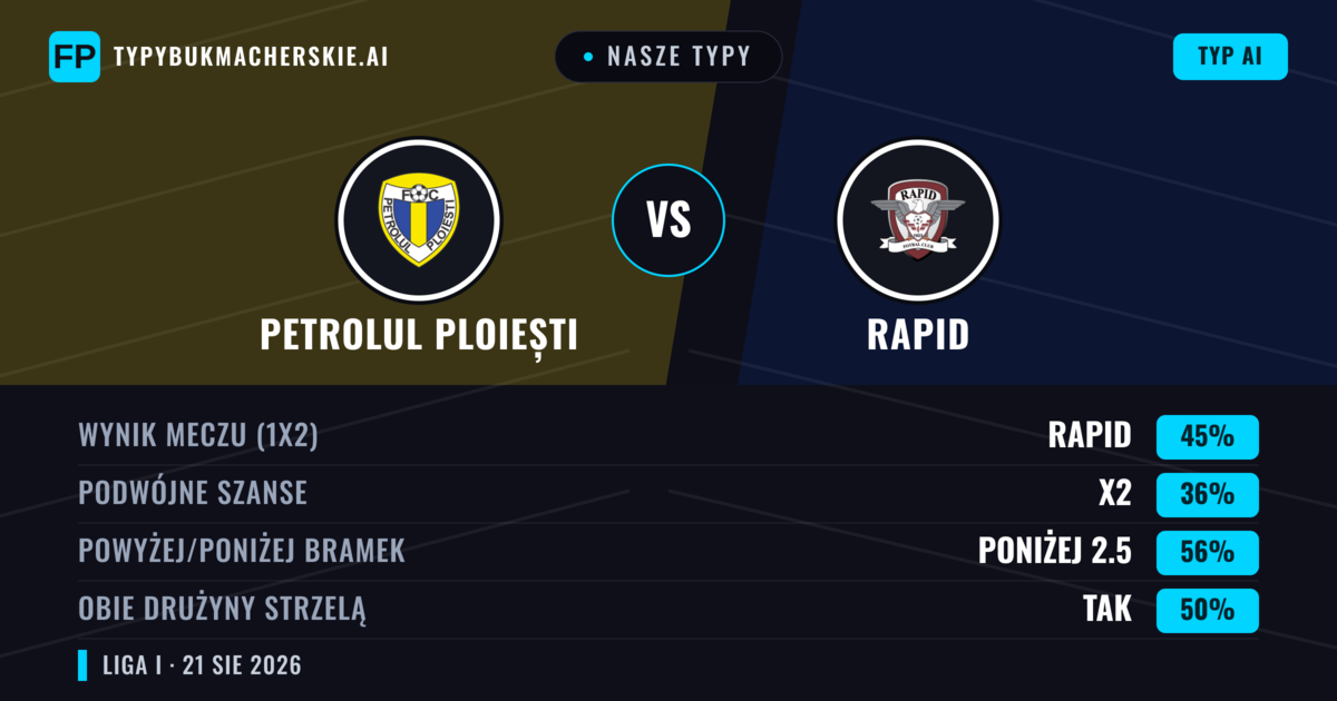 Nasze typy: Petrolul Ploiești vs Rapid — Rapid — Wygrana (47%); Poniżej 2.5; Obie drużyny strzelą: Tak