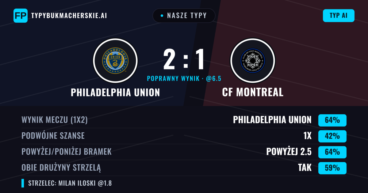 Nasze typy: Philadelphia Union vs CF Montreal — Philadelphia Union — Wygrana (65%); Powyżej 2.5; Obie drużyny strzelą: Tak