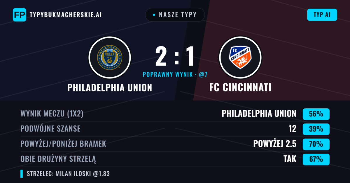 Nasze typy: Philadelphia Union vs FC Cincinnati — Philadelphia Union — Wygrana (56%); Powyżej 2.5; Obie drużyny strzelą: Tak