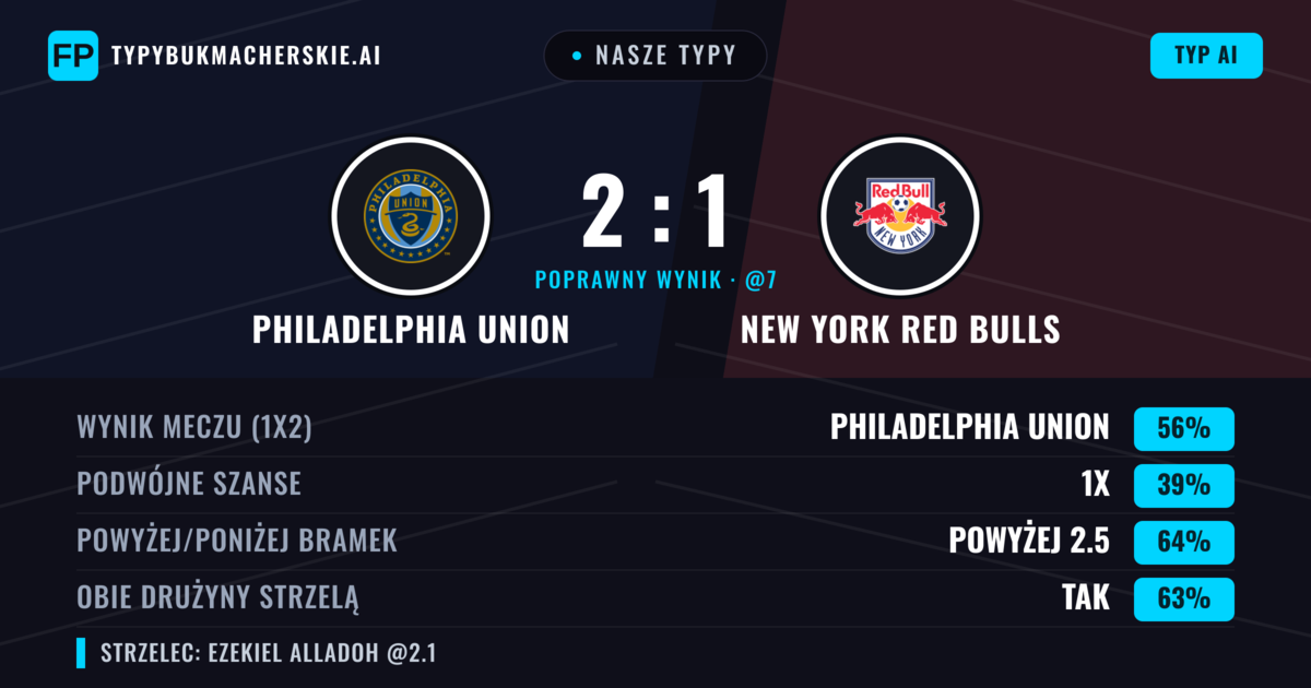 Nasze typy: Philadelphia Union vs New York Red Bulls — Philadelphia Union — Wygrana (56%); Powyżej 2.5; Obie drużyny strzelą: Tak