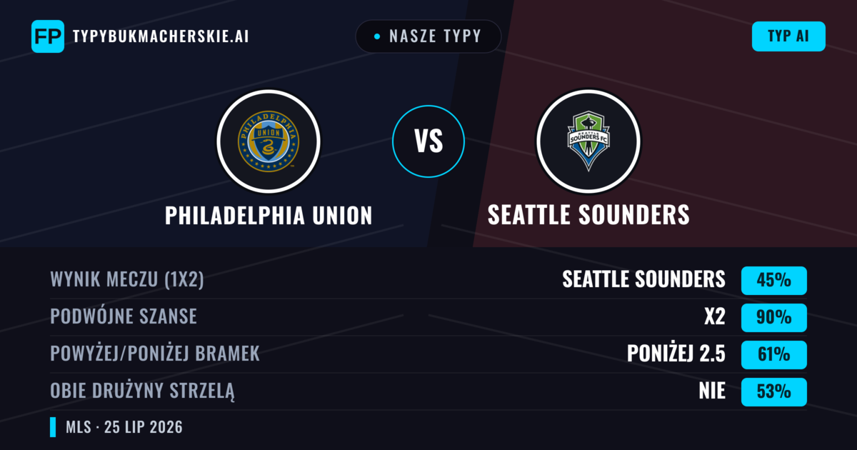 Nasze typy: Philadelphia Union vs Seattle Sounders — Philadelphia Union — Wygrana (50%); Powyżej 2.5; Obie drużyny strzelą: Tak