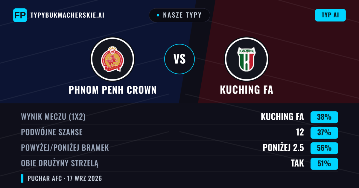 Nasze typy: Phnom Penh Crown vs Kuching FA — Kuching FA — Wygrana (39%); Poniżej 2.5; Obie drużyny strzelą: Tak