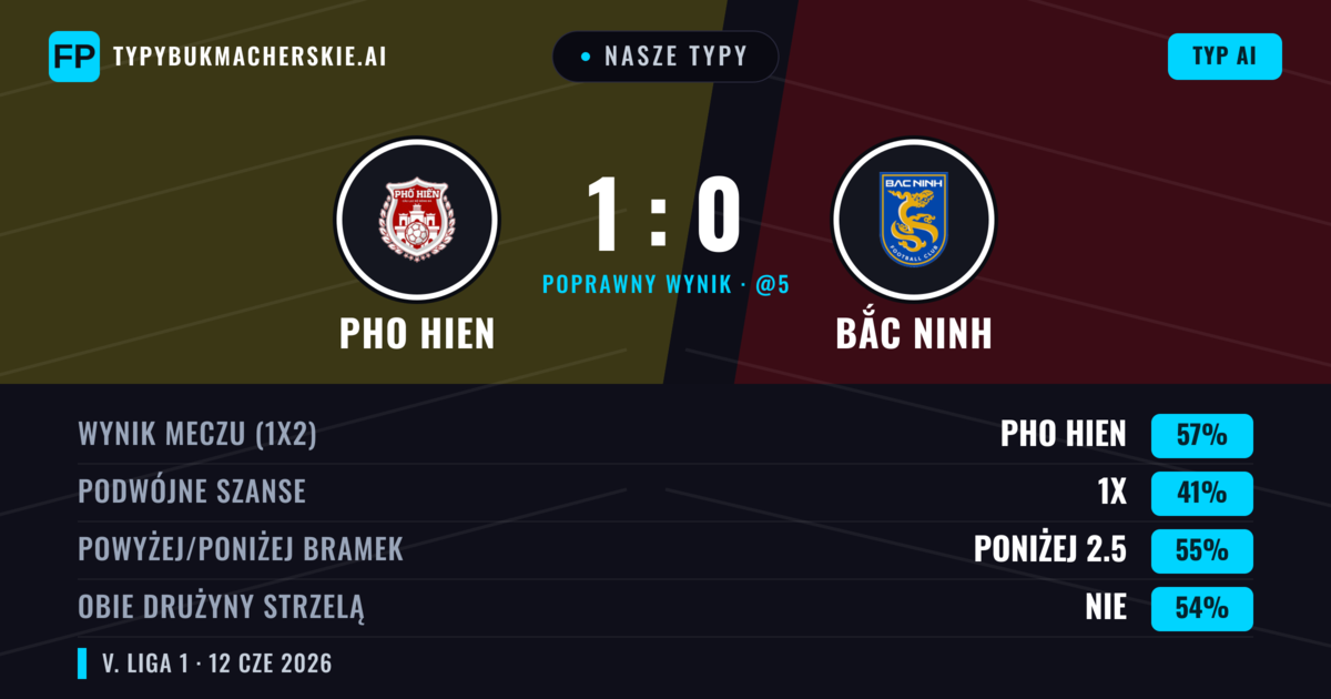 Nasze typy: Pho Hien vs Bắc Ninh — Pho Hien — Wygrana (57%); Poniżej 2.5; Obie drużyny strzelą: Nie