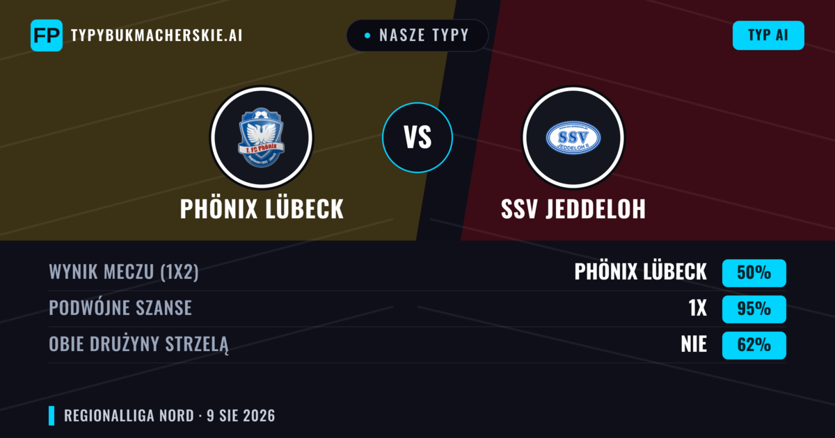 Nasze typy: Phönix Lübeck vs SSV Jeddeloh — Phönix Lübeck — Wygrana (57%); Powyżej 2.5; Obie drużyny strzelą: Tak