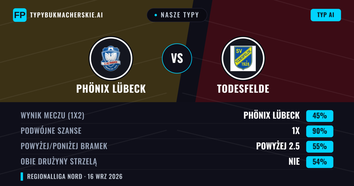 Nasze typy: Phönix Lübeck vs Todesfelde — Remis (45%); Powyżej 2.5; Obie drużyny strzelą: Nie
