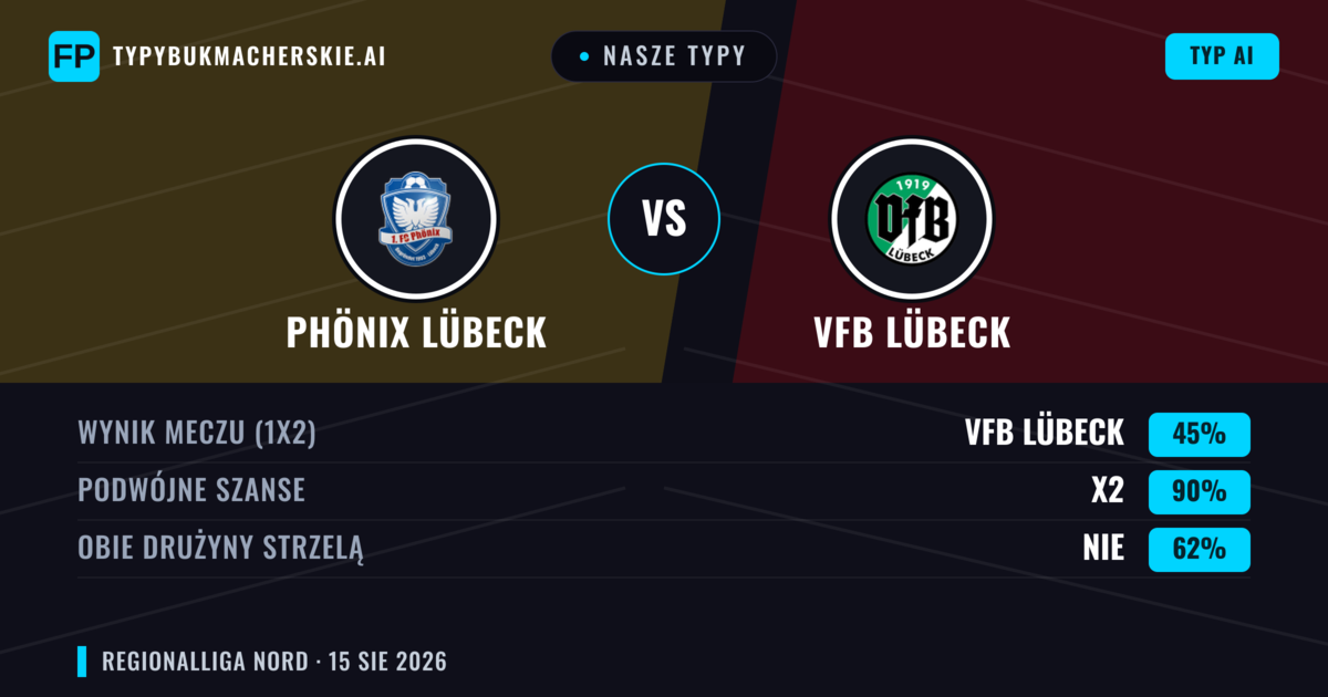 Nasze typy: Phönix Lübeck vs VfB Lübeck — Remis (45%); Obie drużyny strzelą: Nie