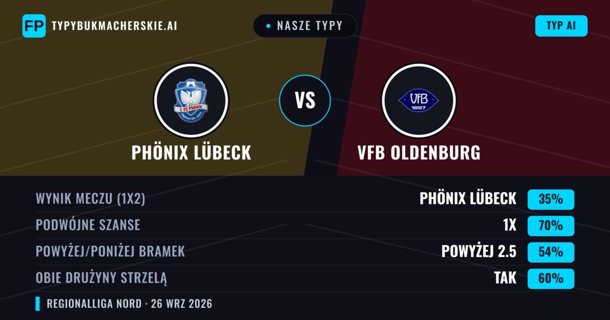 Nasze typy: Phönix Lübeck vs VfB Oldenburg — Remis (35%); Powyżej 2.5; Obie drużyny strzelą: Tak