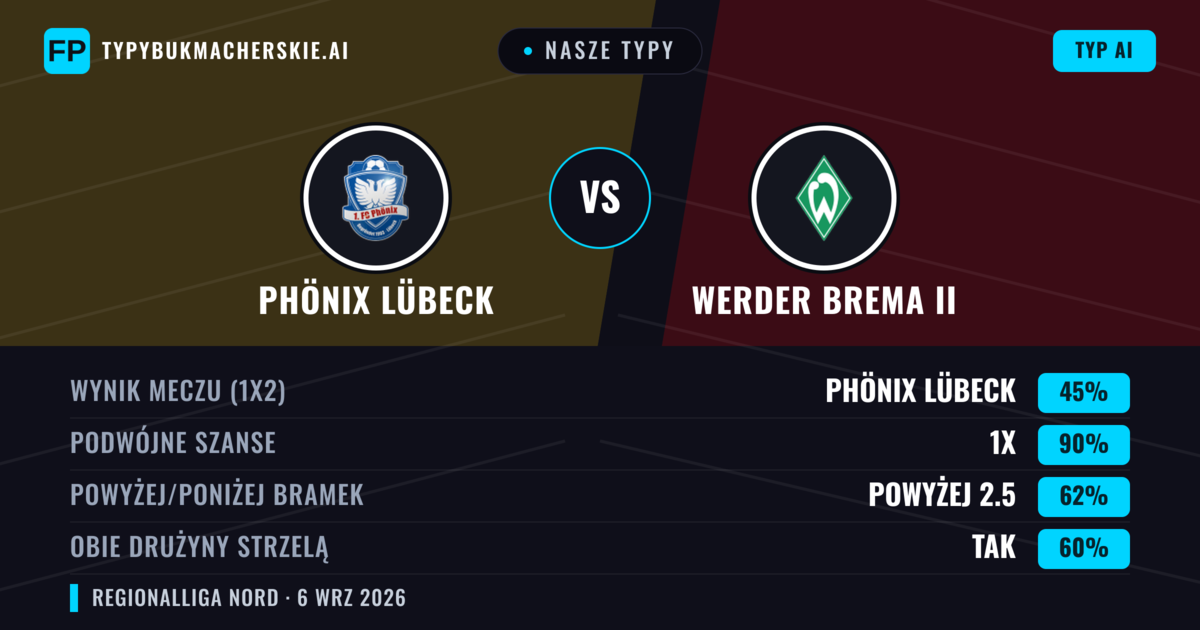 Nasze typy: Werder Brema II vs Phönix Lübeck — Remis (45%); Powyżej 2.5; Obie drużyny strzelą: Tak