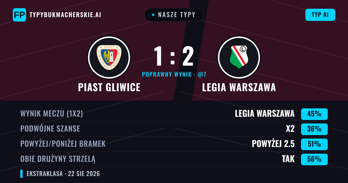 Nasze typy: Piast Gliwice vs Legia Warszawa — Legia Warszawa — Wygrana (47%); Powyżej 2.5; Obie drużyny strzelą: Tak