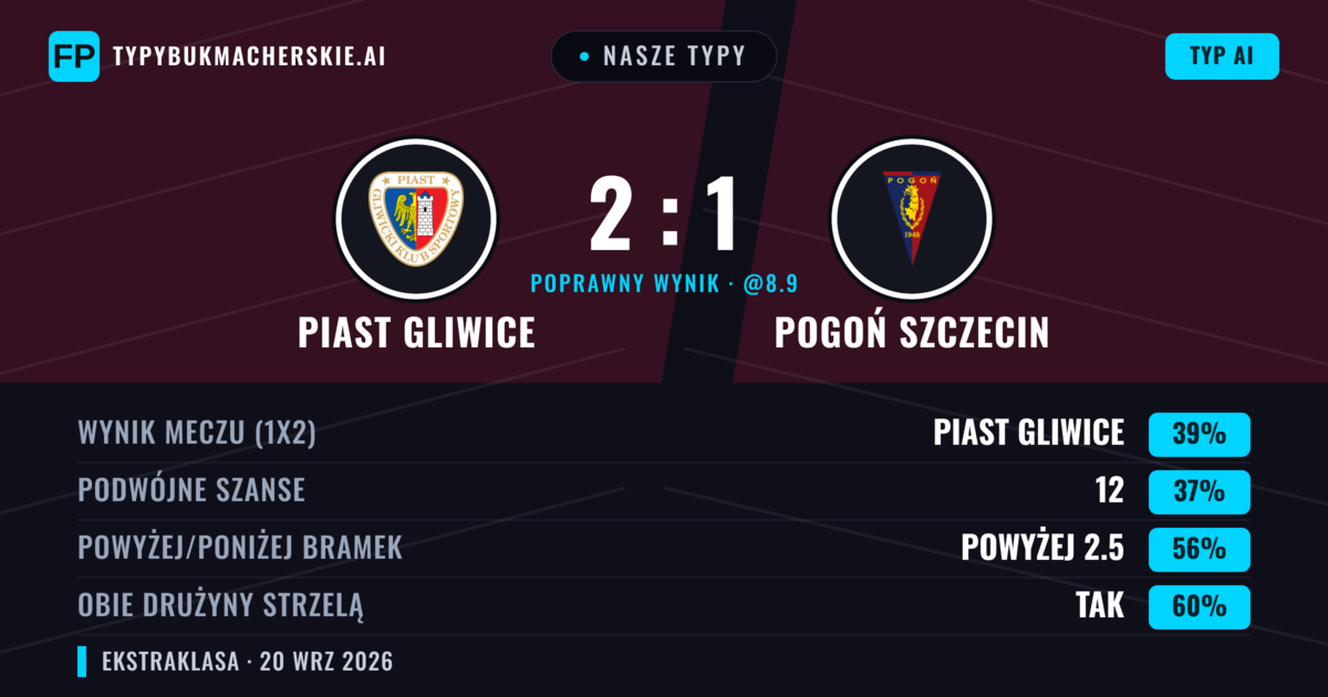 Nasze typy: Piast Gliwice vs Pogoń Szczecin — Piast Gliwice — Wygrana (41%); Powyżej 2.5; Obie drużyny strzelą: Tak