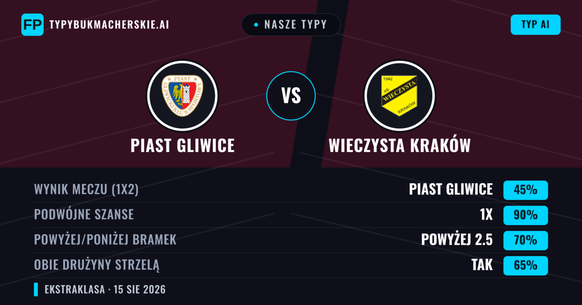 Nasze typy: Piast Gliwice vs Wieczysta Kraków — Piast Gliwice — Wygrana (45%); Powyżej 2.5; Obie drużyny strzelą: Tak
