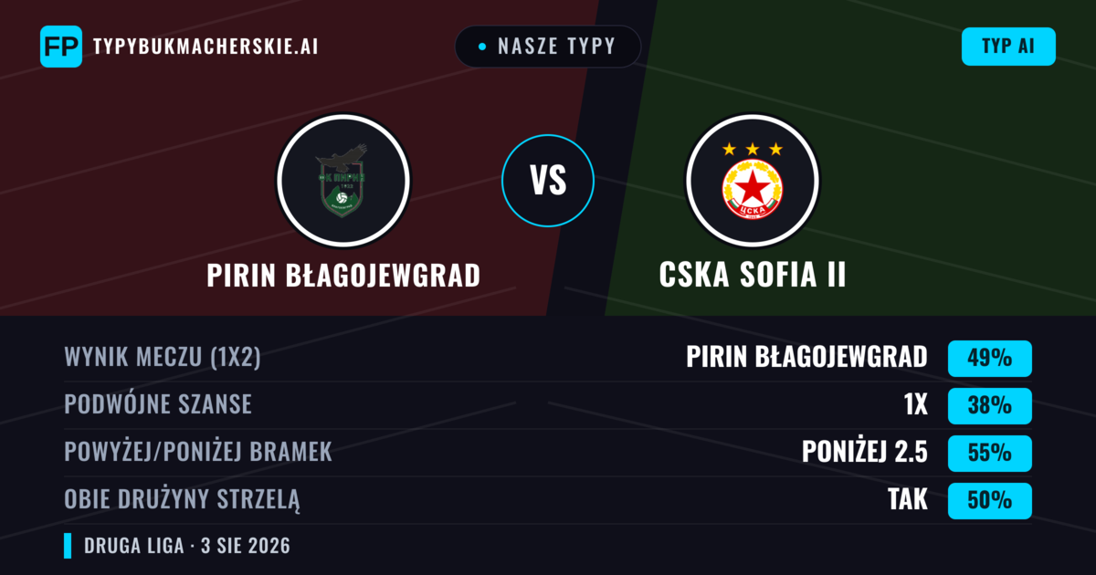 Nasze typy: Pirin Błagojewgrad vs CSKA Sofia II — CSKA Sofia II — Wygrana (43%); Poniżej 2.5; Obie drużyny strzelą: Tak