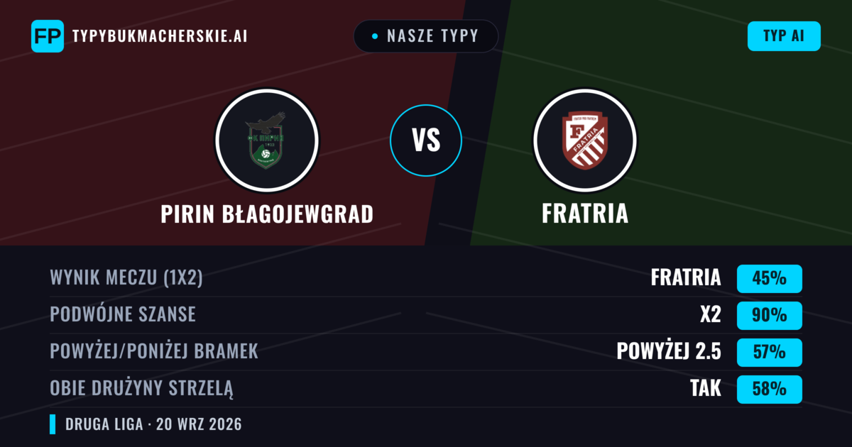 Nasze typy: Pirin Błagojewgrad vs Fratria — Fratria — Wygrana (78%); Powyżej 2.5; Obie drużyny strzelą: Nie