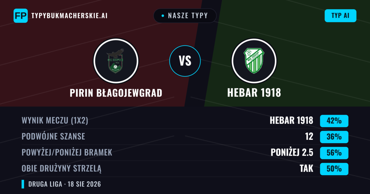 Nasze typy: Pirin Błagojewgrad vs Hebar 1918 — Hebar 1918 — Wygrana (47%); Powyżej 2.5; Obie drużyny strzelą: Tak