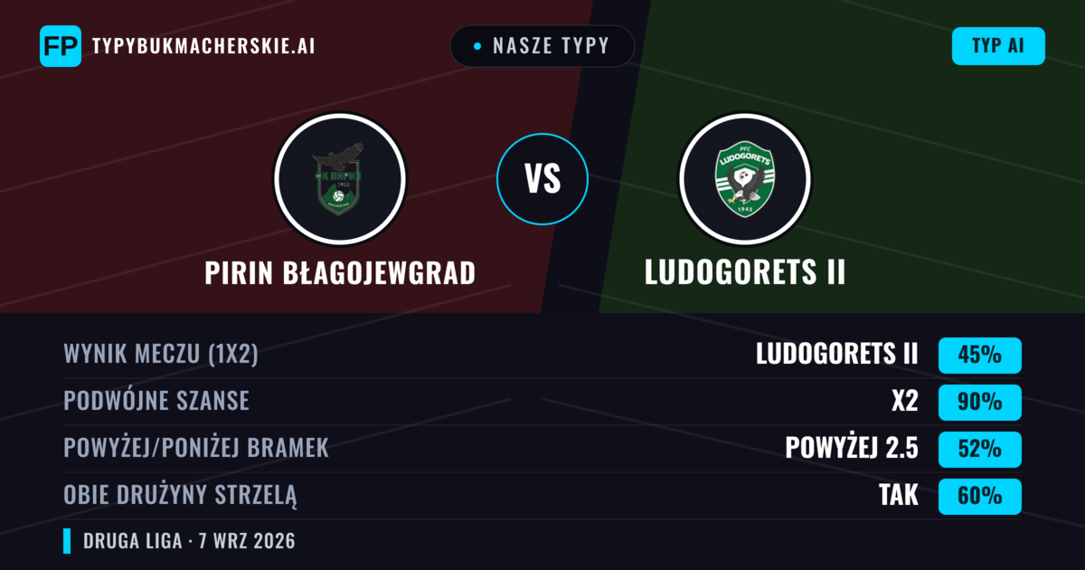 Nasze typy: Pirin Błagojewgrad vs Ludogorets II — Remis (45%); Powyżej 2.5; Obie drużyny strzelą: Tak