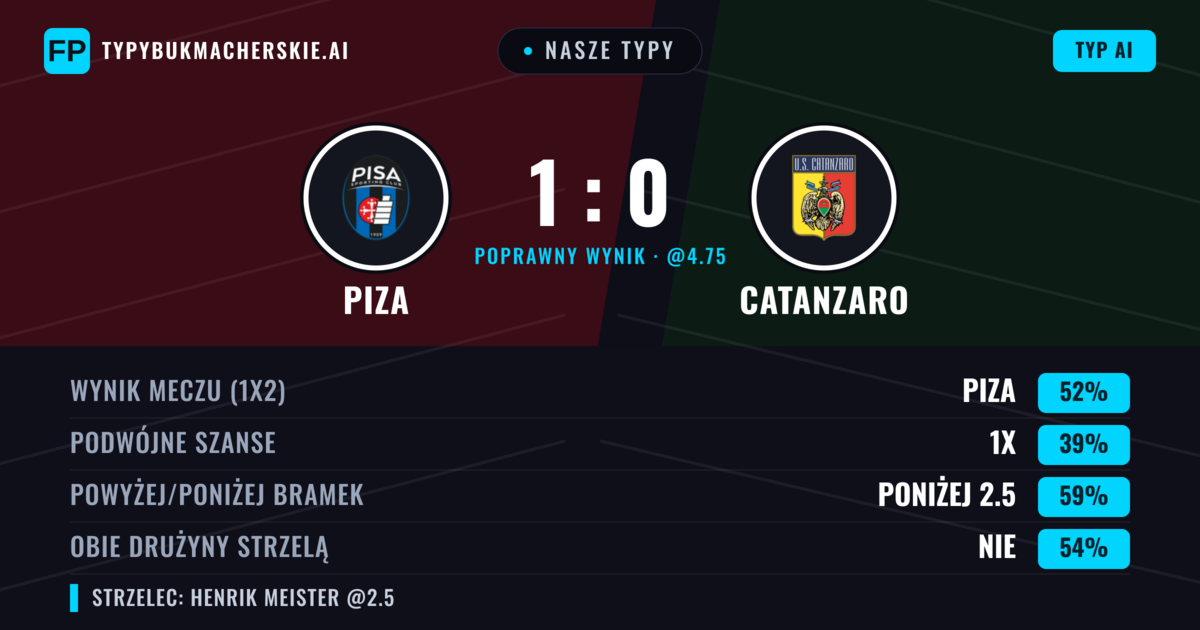 Nasze typy: Piza vs Catanzaro — Piza — Wygrana (52%); Poniżej 2.5; Obie drużyny strzelą: Nie
