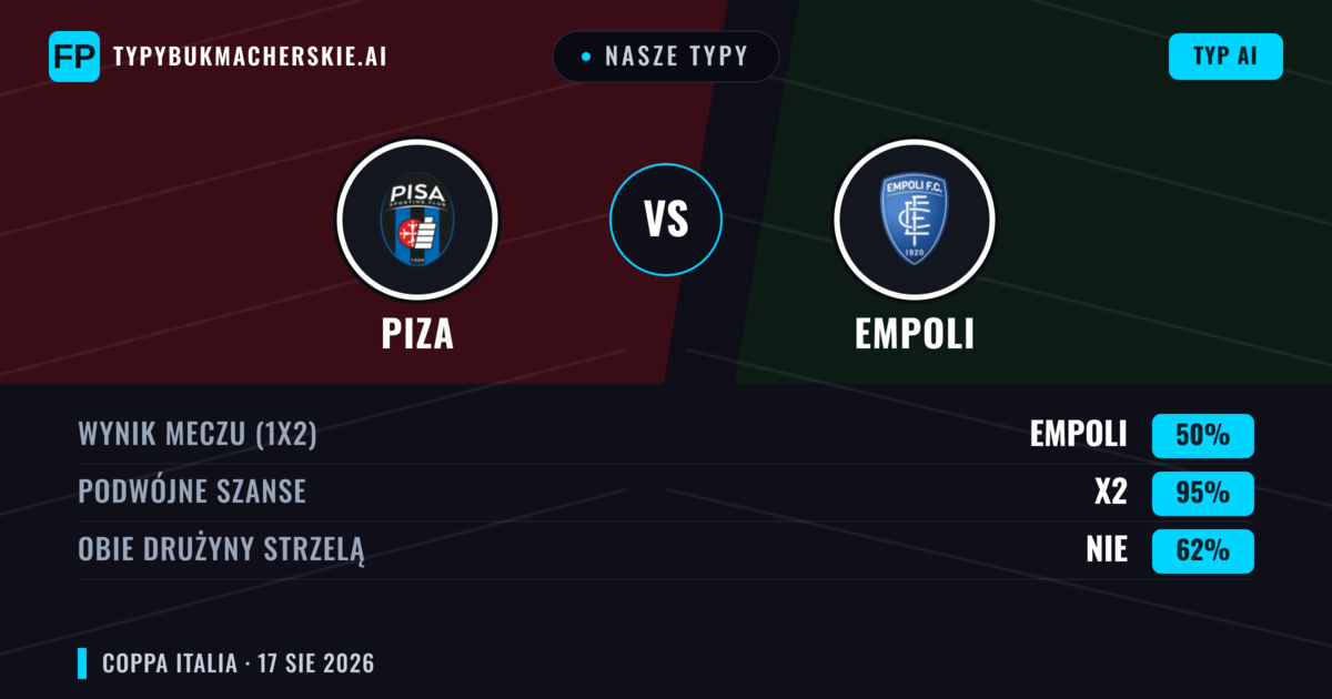 Nasze typy: Piza vs Empoli — Remis (50%); Obie drużyny strzelą: Nie