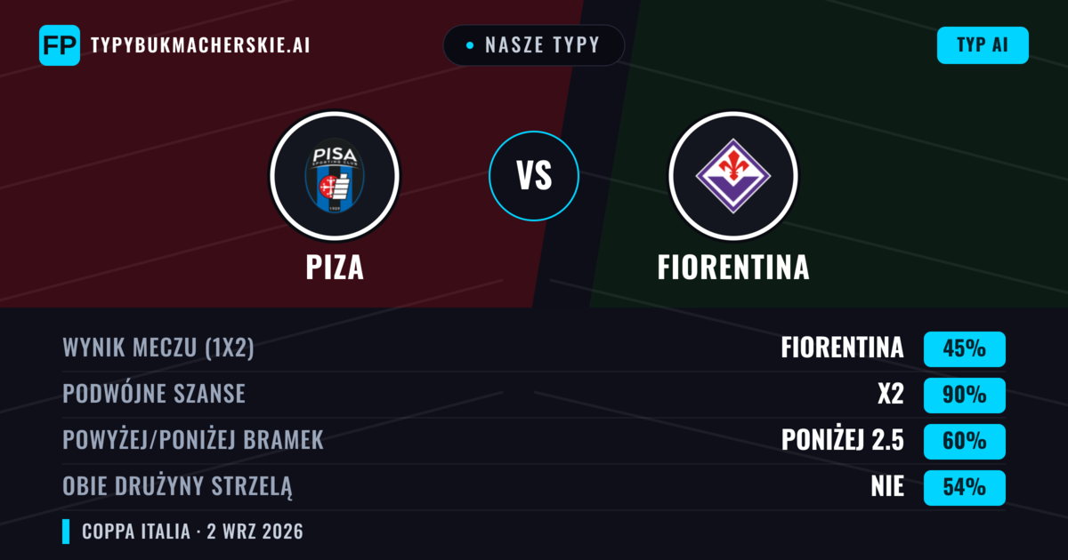 Nasze typy: Fiorentina vs Piza — Remis (45%); Poniżej 2.5; Obie drużyny strzelą: Nie