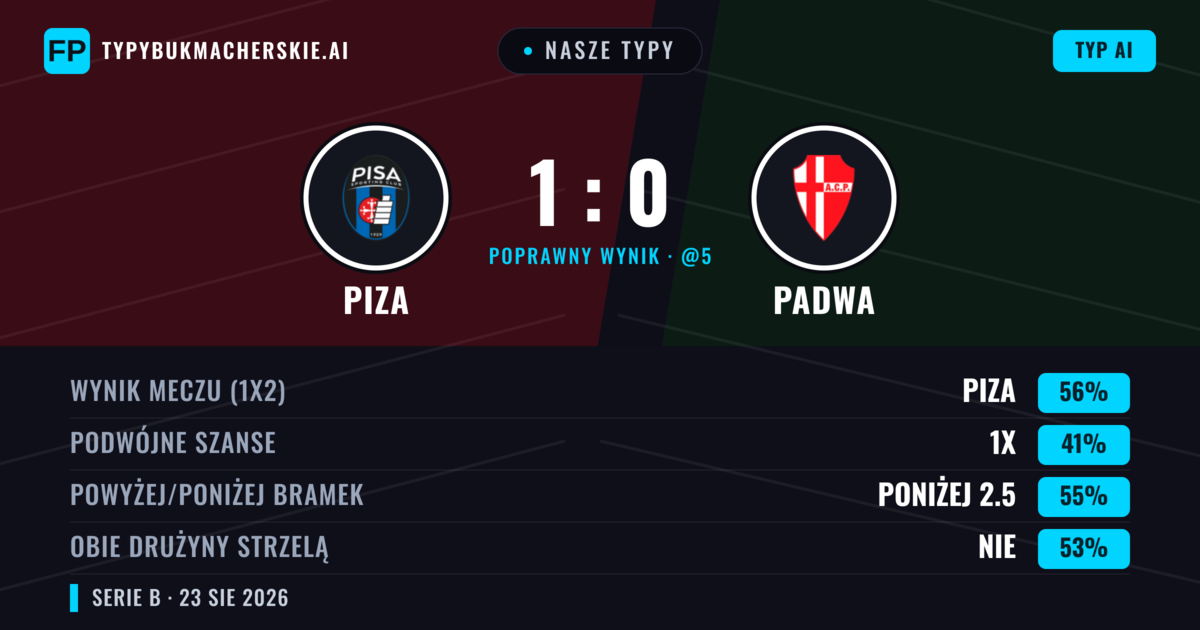 Nasze typy: Piza vs Padwa — Piza — Wygrana (56%); Poniżej 2.5; Obie drużyny strzelą: Nie