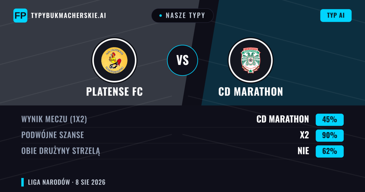 Nasze typy: Platense FC vs CD Marathon — CD Marathon — Wygrana (39%); Poniżej 2.5; Obie drużyny strzelą: Nie