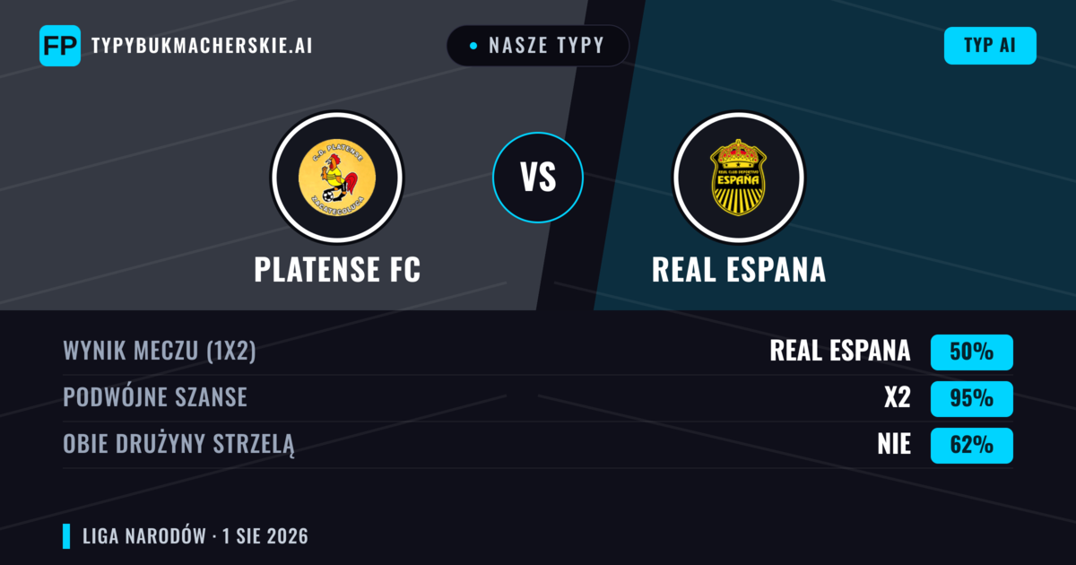 Nasze typy: Platense FC vs Real Espana — Real Espana — Wygrana (44%); Poniżej 2.5; Obie drużyny strzelą: Tak