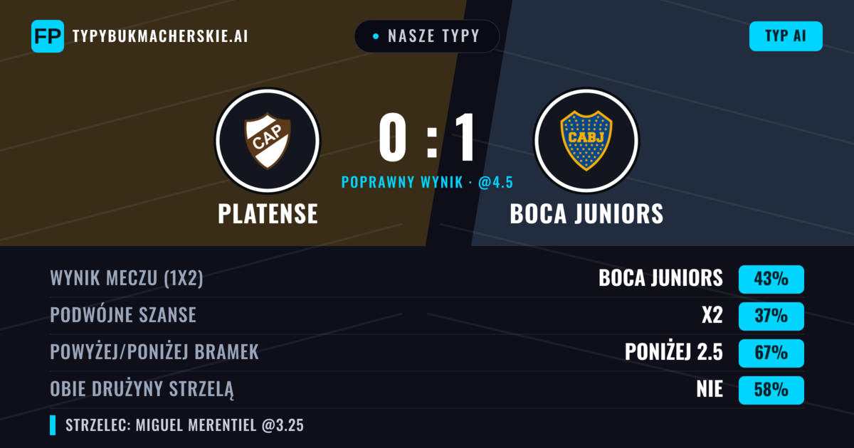 Nasze typy: Platense vs Boca Juniors — Boca Juniors — Wygrana (48%); Poniżej 2.5; Obie drużyny strzelą: Nie
