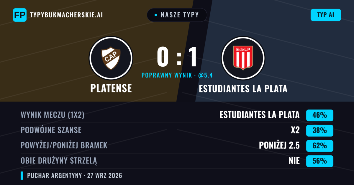 Nasze typy: Platense vs Estudiantes La Plata — Estudiantes La Plata — Wygrana (43%); Poniżej 2.5; Obie drużyny strzelą: Nie