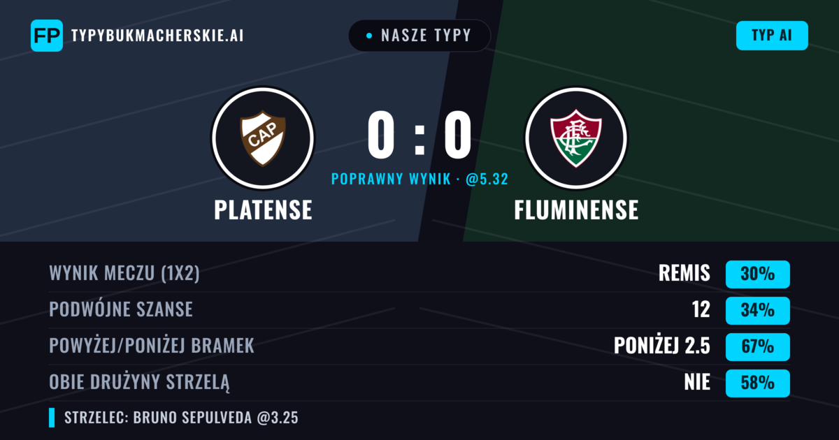 Nasze typy: Platense vs Fluminense — Platense — Wygrana (36%); Poniżej 2.5; Obie drużyny strzelą: Nie