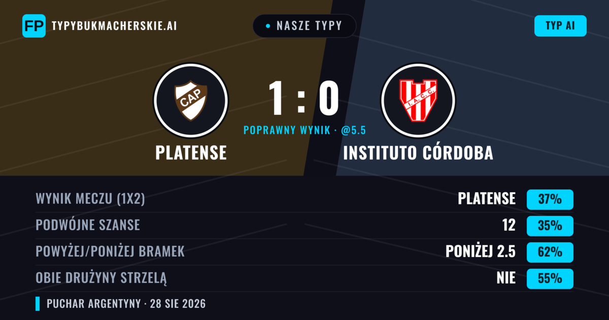 Nasze typy: Platense vs Instituto Córdoba — Instituto Córdoba — Wygrana (42%); Poniżej 2.5; Obie drużyny strzelą: Nie