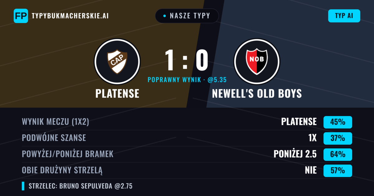 Nasze typy: Platense vs Newell's Old Boys — Platense — Wygrana (44%); Poniżej 2.5; Obie drużyny strzelą: Nie