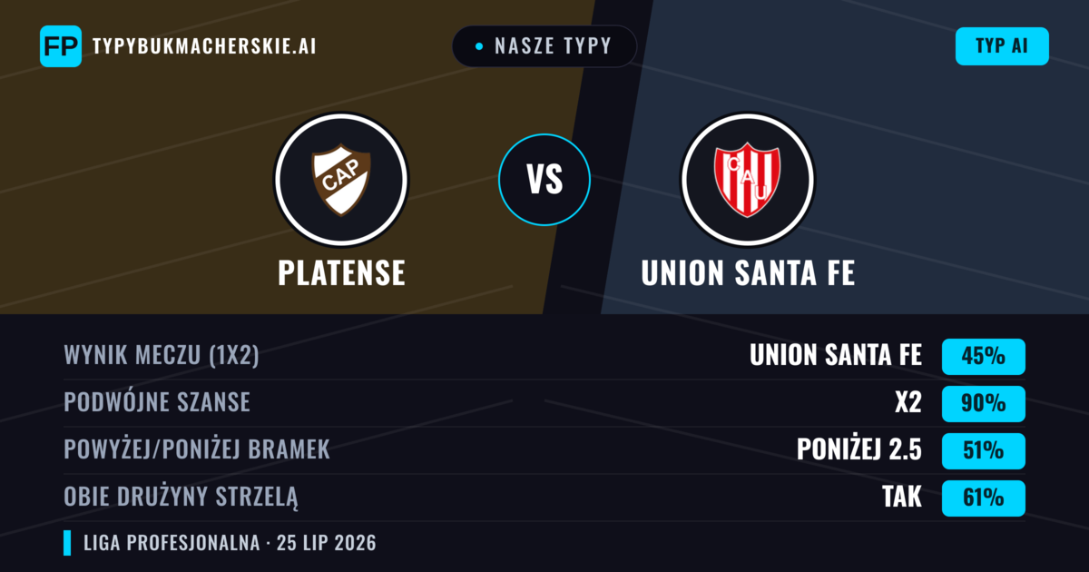 Nasze typy: Platense vs Union Santa Fe — Platense — Wygrana (39%); Poniżej 2.5; Obie drużyny strzelą: Nie